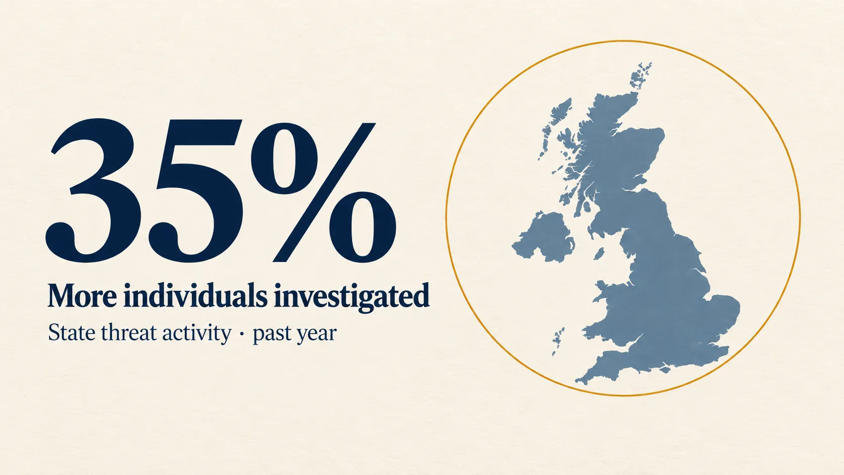 MI5 reported a 35% rise over the past year in individuals investigated for state threat activity, emphasizing that those individuals are in the UK.