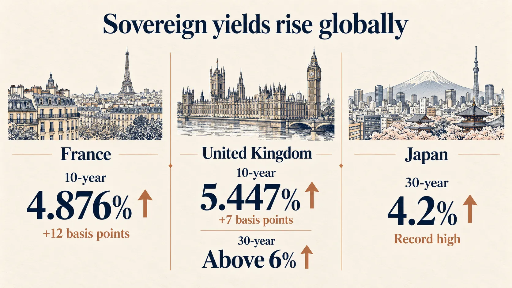 Rising sovereign yields in France, Britain and Japan suggest investors worldwide are reassessing government debt risks amid sticky inflation and fiscal expansion.